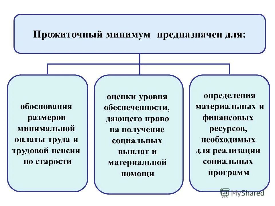 Прожиточных минимумов в субъекте федерации. Расчет прожиточного минимума. Прожиточный минимум понятие. Расчет прожиточного минимума предназначен для. Концепция прожиточного минимума.