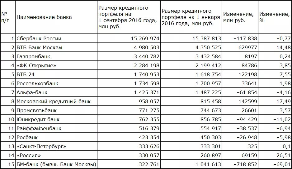 Сравнительная таблица по процентам в банках. Анализ депозитов банков РФ таблица. Таблица процентов по вкладам. Таблица процентов по банковским вкладам в банках.