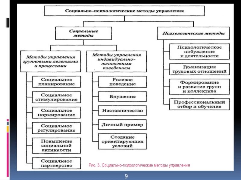 Социально-психологический метод управления. Социально-психологические методы управления в ОВД. Содержание социально психологических методов управления. Социально психологический метод. К социально психологическим управления относятся