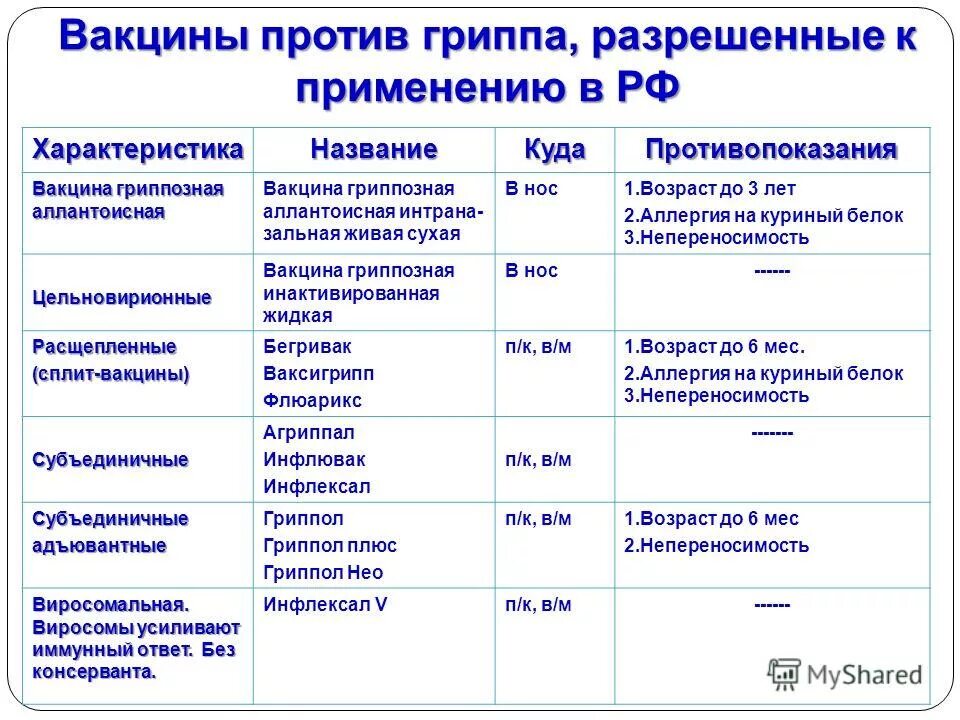 Разрешенные вакцины. Прививки от гриппа список. Вакцины от гриппа список. Прививка от гриппа Наименование. Прививки от гриппа список вакцин.