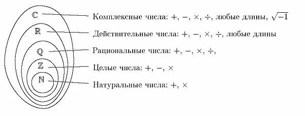 Какие виды чисел существуют