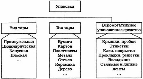 Повреждение упаковки виды