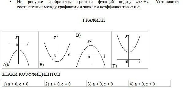 ⦁ На рисунке изображены графики функций вида y = ax2 + c. Установите соответстви