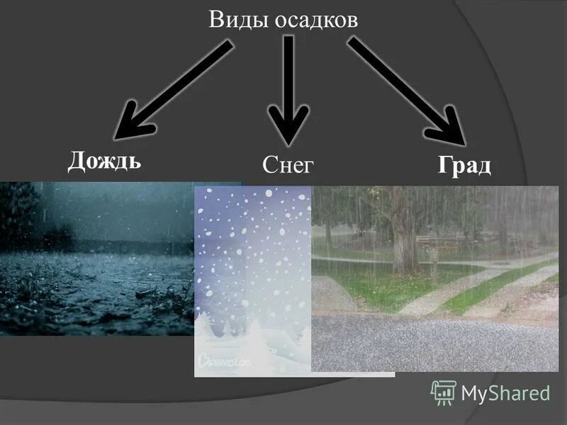 Виды дождя. Дождь снег град. Осадки дождь снег. Виды атмосферных осадков. Атмосферные осадки это вода впр