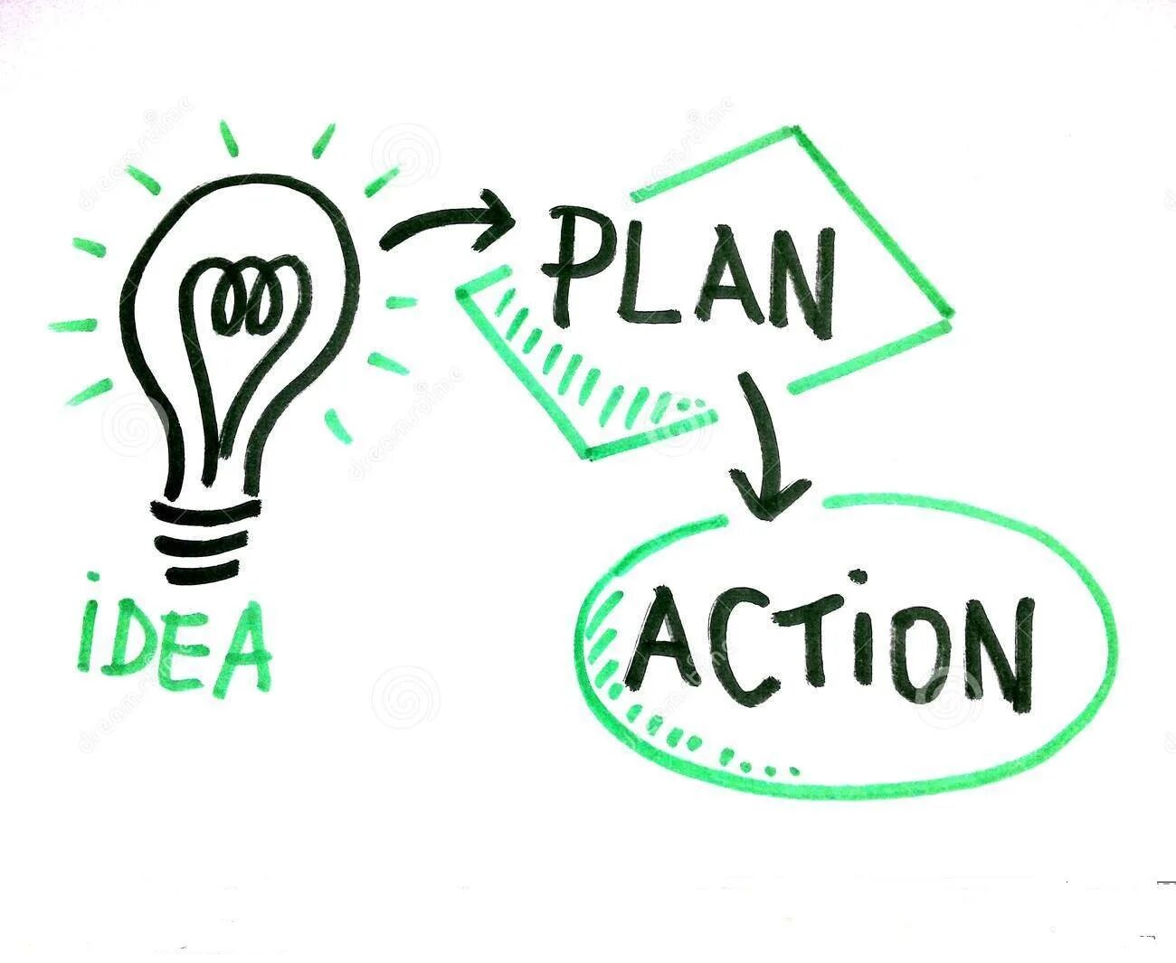 What s your plan. Идея план. Идеи для планирования. План картинка. Картинки идея план.