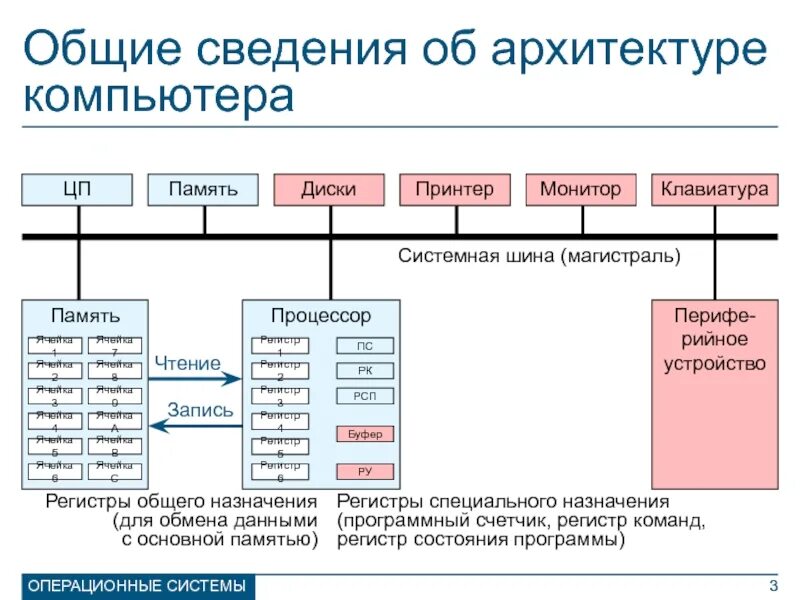 Архитектура и структура персонального компьютера. Архитектура современных компьютеров. Архитектура компьютера. Архитектура компьютеров вопросы. Архитектура персонального компьютера таблица.