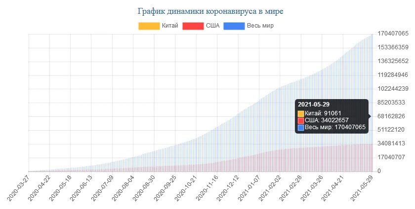 Статистика коронавируса в России в 2021 году. Статистика заболеваний коронавирусом в России 2020. Статистика коронавируса в России диаграмма. Статистика коронавируса в мире на 2020 год.