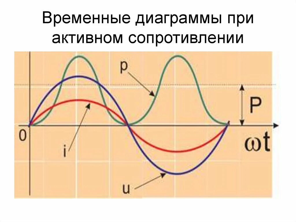 Активное сопротивление график. График цепи с активным сопротивлением. Временная диаграмма цепи. Временная и Векторная диаграмма