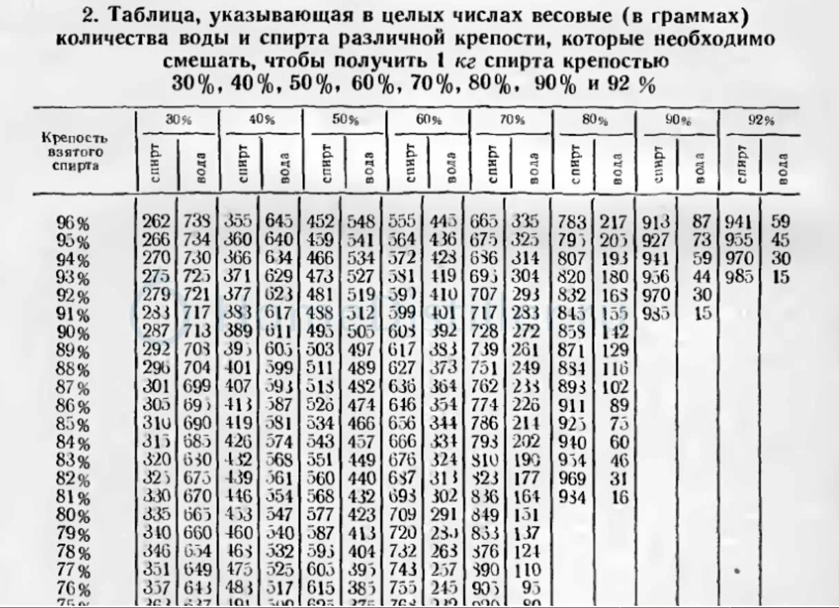 Сколько добавить спирта в воду. Таблица разведения спирта 96. Таблица крепости этилового спирта.