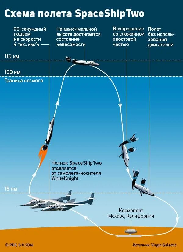 Рекорд полета самолета. Virgin Galactic высота полета. Суборбитальный полет схема. Схема полета. Суборбитальный полет высота.