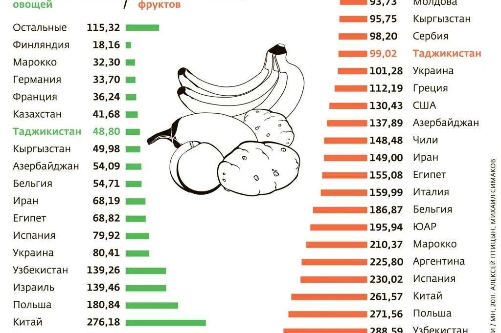 Импорт фруктов и овощей в Россию. Самые популярные овощи. Импортные овощи таблица. Овощи основные поставщики.