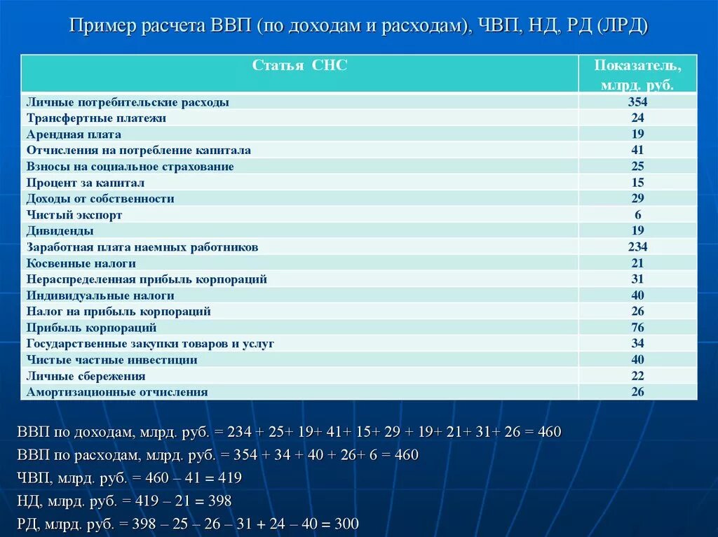 Расходы 1800. ВВП по доходам. ВВП по доходам и расходам. Рассчитать ВВП по доходам. Расчет ВВП по расходам пример.