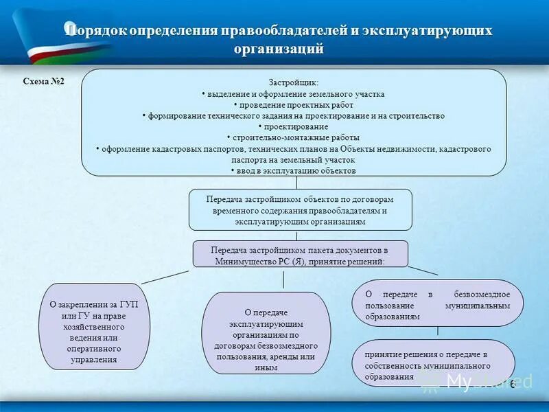 какая документация не представляется эксплуатирующей организацией