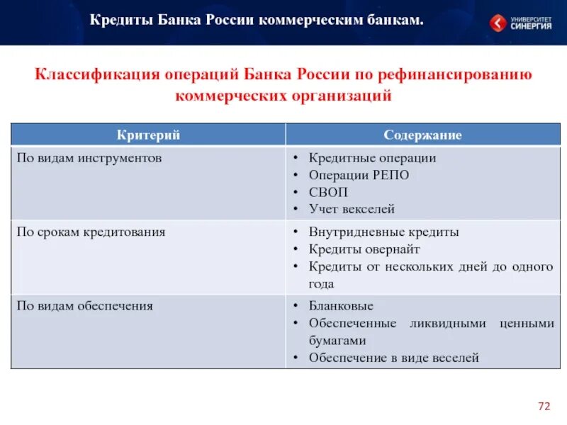 Классификация ссуд. Классификация кредитов. Кредитование коммерческих банков. Классификация кредитов по видам.