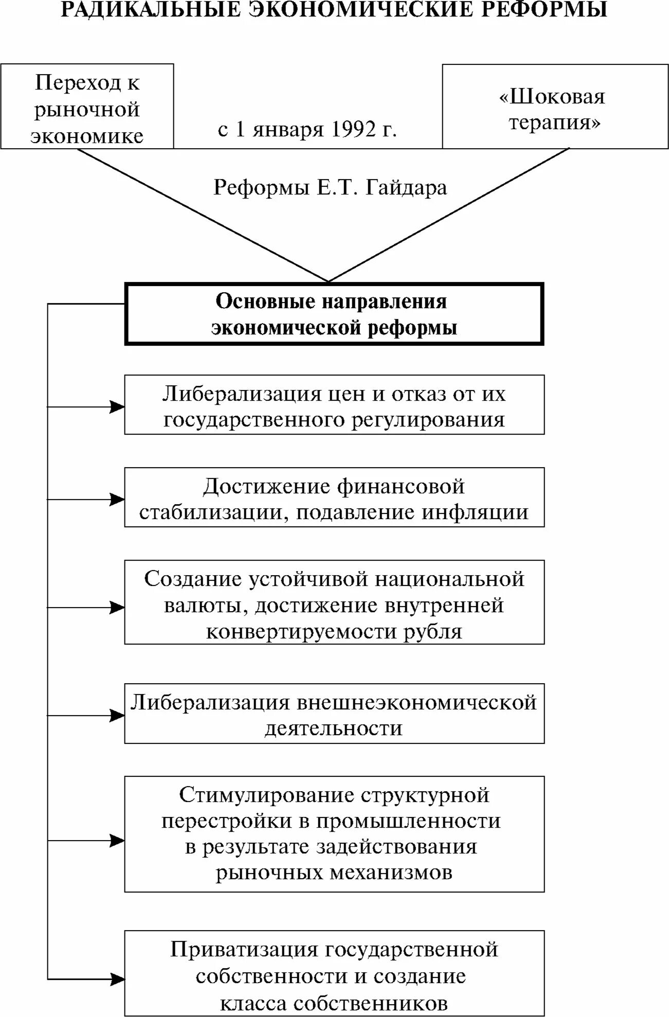В основу экономических преобразований. Экономические реформы гайдара. экономические реформы гайдара таблица. итоги экономических реформ гайдара. последствия экономической реформы гайдара.