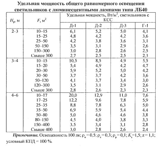 Коэффициент удельной мощности. Удельная мощность люминесцентных ламп таблица. удельная установленная мощность освещения втм2. таблица удельной мощности светильников. удельная мощность светового потока норма.