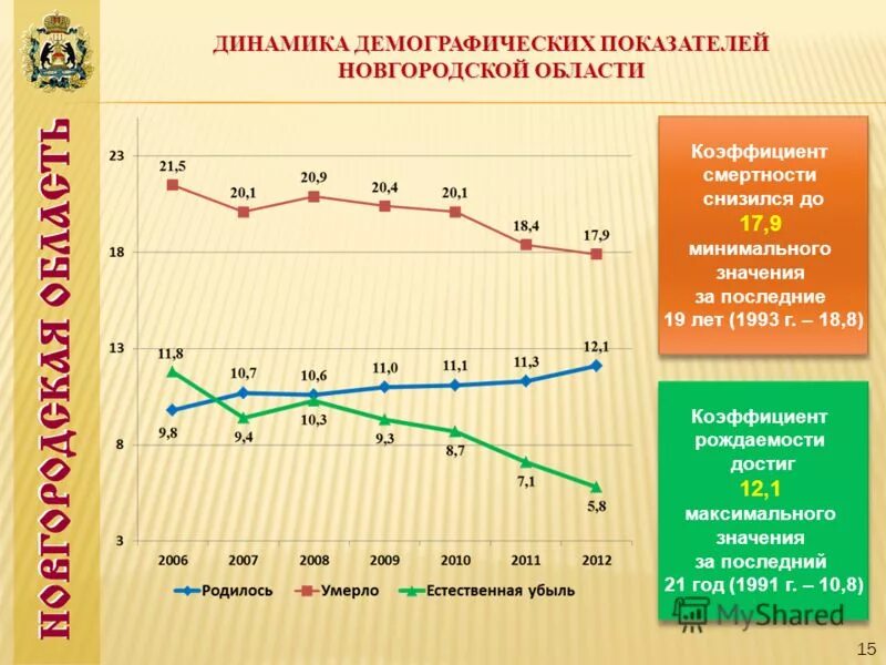 Показатели новгородской области. Демографические показатели Новгородской области. Демографические показатели России по годам. Динамика основных демографических показателей. Рождаемость Новгородской области.