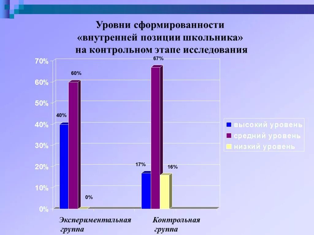 Уровни сформированности группы