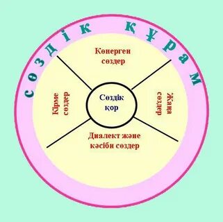 Сөздік кз