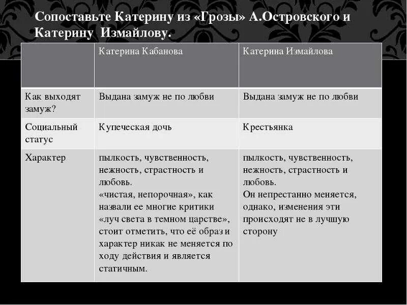 Сравнительная характеристика варвары и катерины гроза таблица. Характеристика декова и кабанихи. Сравнительная характеристика варвары и катерины гроза таблица. Сравнительная характеристика катерины и варвары в пьесе гроза. Сравнительная характеристика варвары и катерины гроза таблица.