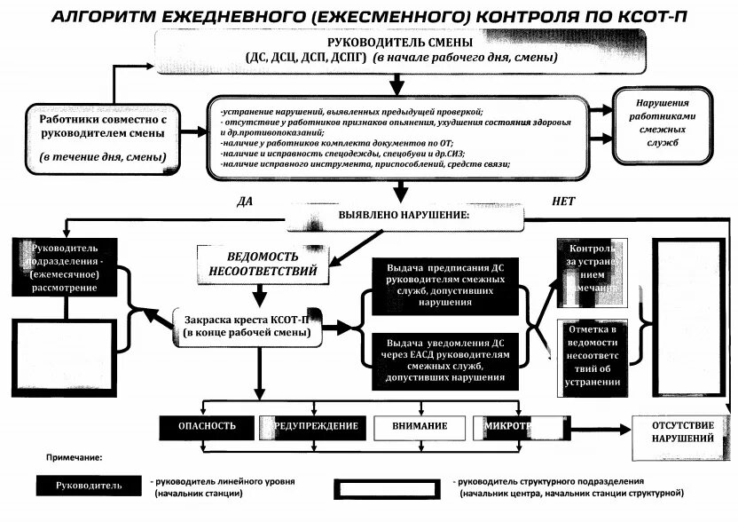 Контроль по ксот п. Проведение ежесменного контроля по КСОТ-П. Комплексная система охраны труда. Порядок проведения ежедневного контроля по КСОТ-П. Порядок проведения ежесменного контроля КСОТ.