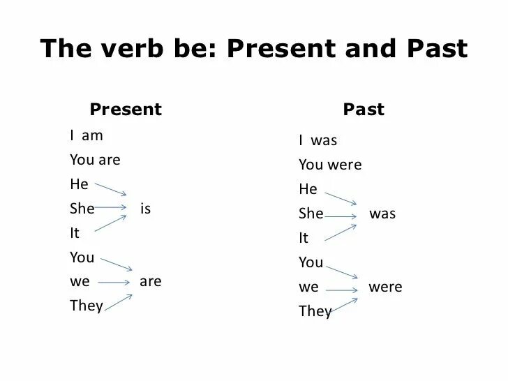 Глагол to be в present и past simple. Глагол to be present past. 3. Глагол to be в past simple. To be present simple past simple. Be в past simple в английском