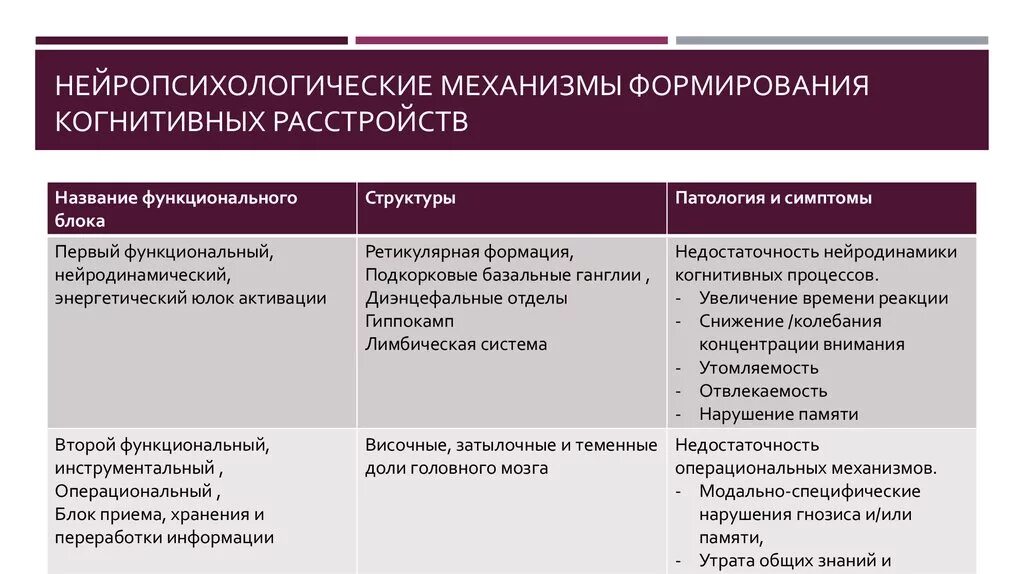 Механизмы нарушения памяти. Нейропсихологические синдромы. механизм развития когнитивных нарушений. степени нарушения когнитивных функций. когнитивные нарушения симптомы.