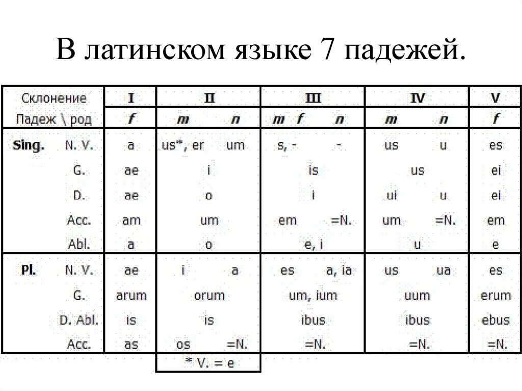 Окончания множественного числа в латинском языке. Первое склонение существительных в латинском языке таблица. Латинский склонения существительных таблица. Склонение существительных в латинском языке таблица.