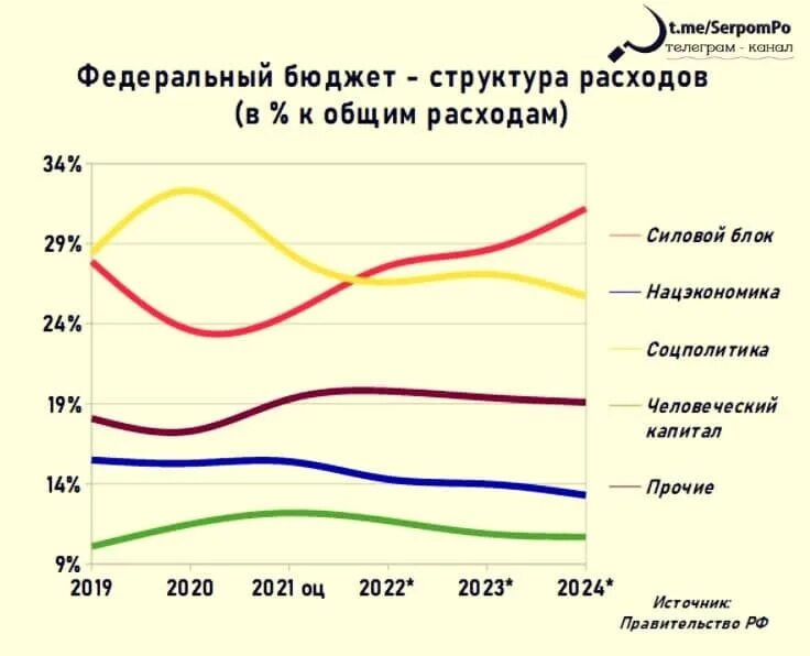 Структура государственного бюджета РФ на 2022 год. Бюджет России на 2022. Бюджет России на 2022 год. Расходы бюджета России 2022. Бюджет рф 2023 2024