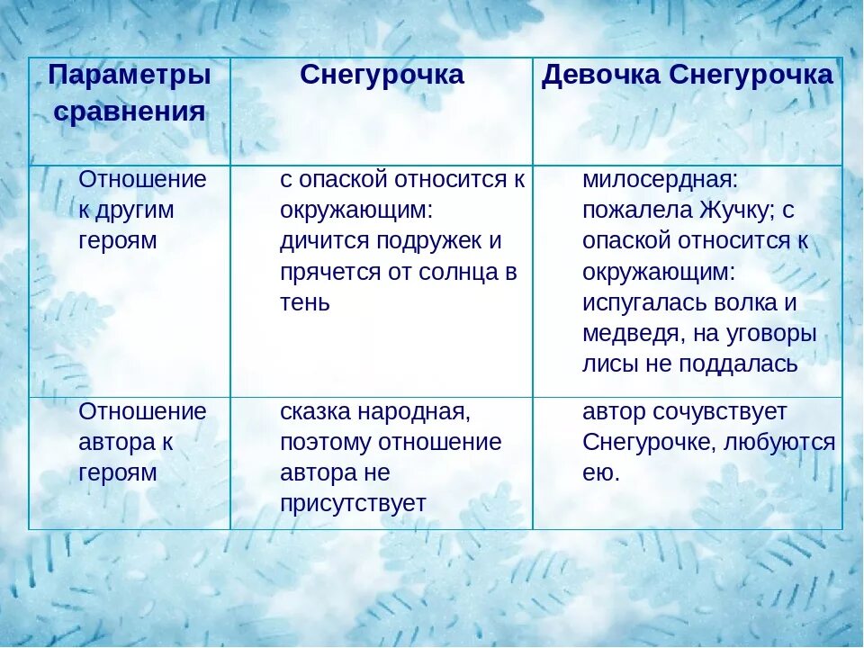 Сравнение народных. Параметры сравнения Снегурочка. Таблица по Снегурочке Островского. Снегурочка сказка сравнение. Черты народной сказки Снегурочка.