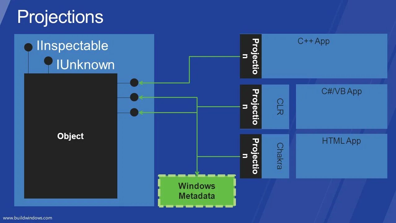 CLR C#. Html Project. I2c application. WINRT (Metro).