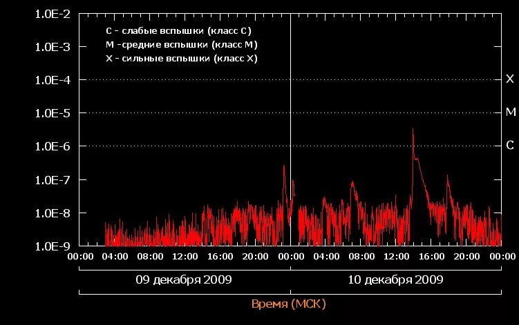 Вспышки на солнце график. График вспышечной активности солнца. Индекс солнечной активности. Мониторинг солнечной активности. Время активности солнца