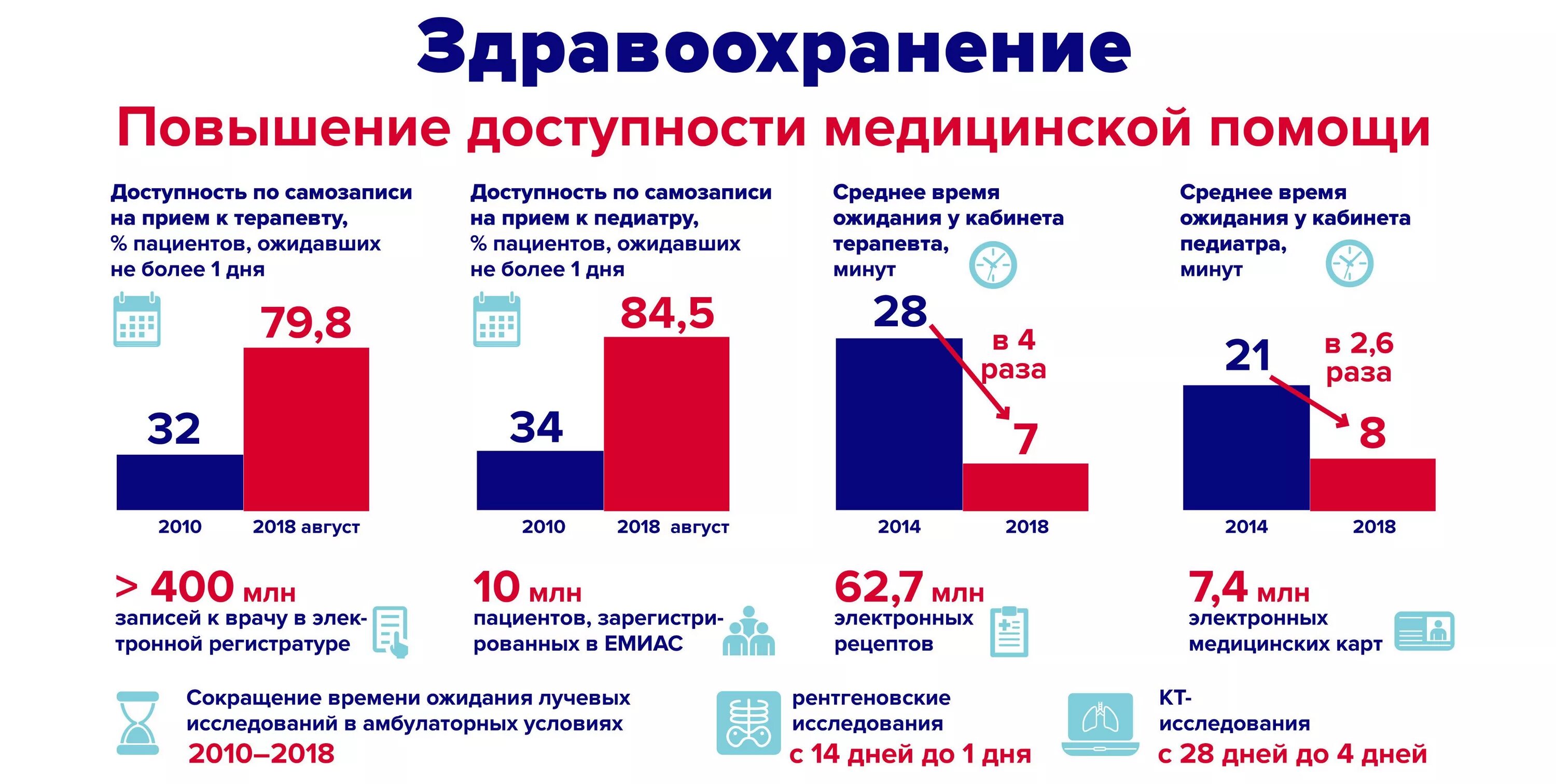 Медицинская и качество 2020. Доступность здравоохранения в России. Статистика здравоохранения. Статистика здравоохранения в России. Проблемы здравоохранения в России.