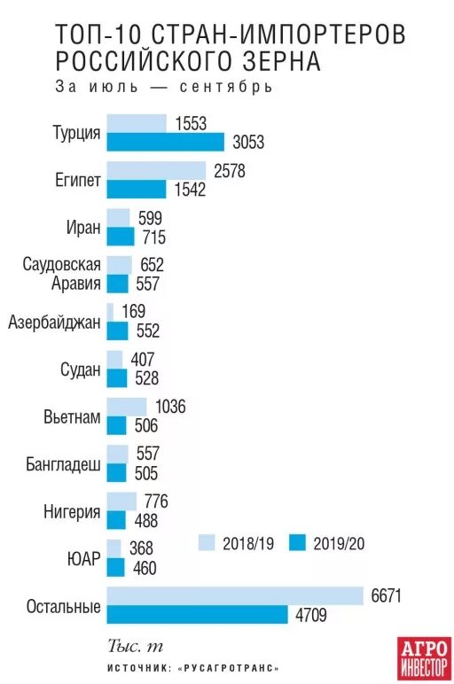 10 стран импорта. Страны импортеры. импортеры зерна. топ стран импортеров зерна. импортеры российского зерна.