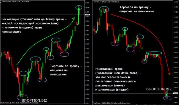 Торговля по тренду