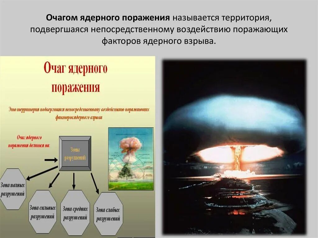 Зоны разрушений в очаге поражения. Поражения ядерного взрыва зоны поражения. Ядерное оружие, поражающие факторы ядерного взрыва, защита населения.. Основные факторы поражения ядерного оружия. Поражающие факторы ядерного взрыва схема.