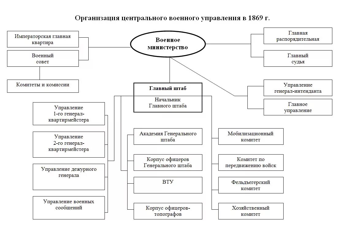 Военная организация структура. Органы военного управления Российской империи. Схема управления военнослужащим. Схема управления воинским составом. Структура военной организации государства.