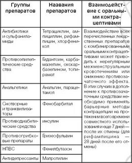 Таблица как подобрать противозачаточные
