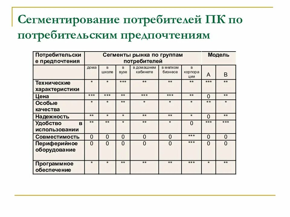 Сегментация рынка таблица пример. Сегментирование рынка по группам потребителей пример. Сегментация рынка покупателей. Характеристика сегментов потребителей.