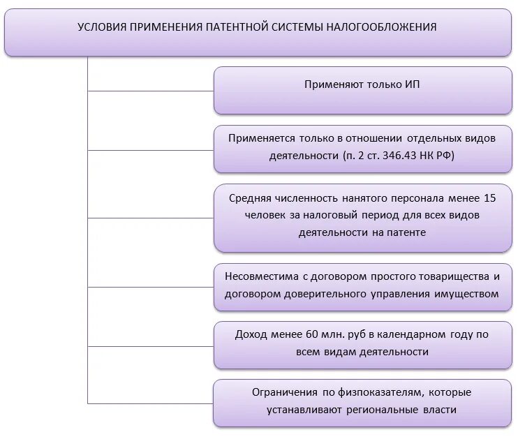 Системы налогообложения патент вид деятельности. Патентная система налогообложения в 2020 году для ИП. Патентная система для ИП виды деятельности. Патентная система налогообложения для ИП виды деятельности.