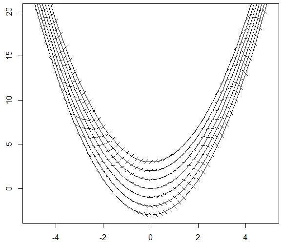 Построить интегральные кривые методом изоклин. Метод изоклин y'=x^2-y. Метод изоклин. Метод изоклин для дифференциальных уравнений. Построение интегральных кривых.