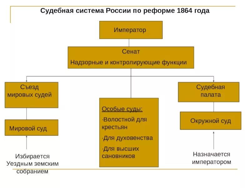 Суд и мировой суд разница. Схема судебной системы Российской империи после реформы 1864. Система судов в России по судебной реформе 1864 года. Схема судебной системы Российской империи после реформы. Судебная система Российской империи после 1864 схема.