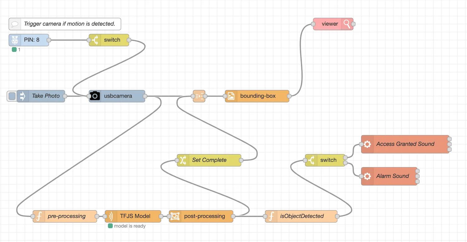 Node проверить наличие файла. Tensorflow примеры. tensorflow + node js архитектура. машинное обучение и tensorflow. tensorflow программирования.
