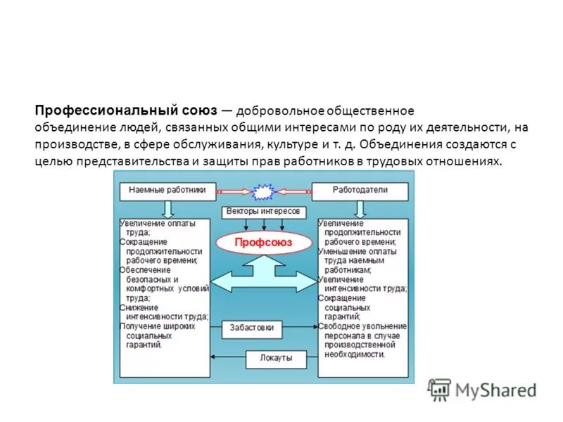 Группа людей объединенных совместной деятельностью. Коллектив это в обществознании. Формы объединения людей. Общество в узком смысле слова. Объединение людей связанных общими интересами целями.