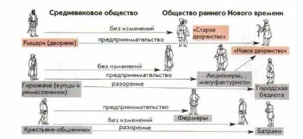 Социальная структура общества 8 класс история таблица. Схема сословий в раннее новое время. Сословная иерархия 16 века. Сословия в 18 веке в Европе схема. Сословия 18 века в Европе.