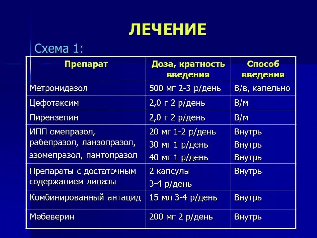 Какие лекарства пьют при панкреатите. Схема лечения обострения панкреатита. схема лечения при хроническом панкреатите. схема лечения хронического панкреатита. препараты при хроническом панкреатите.