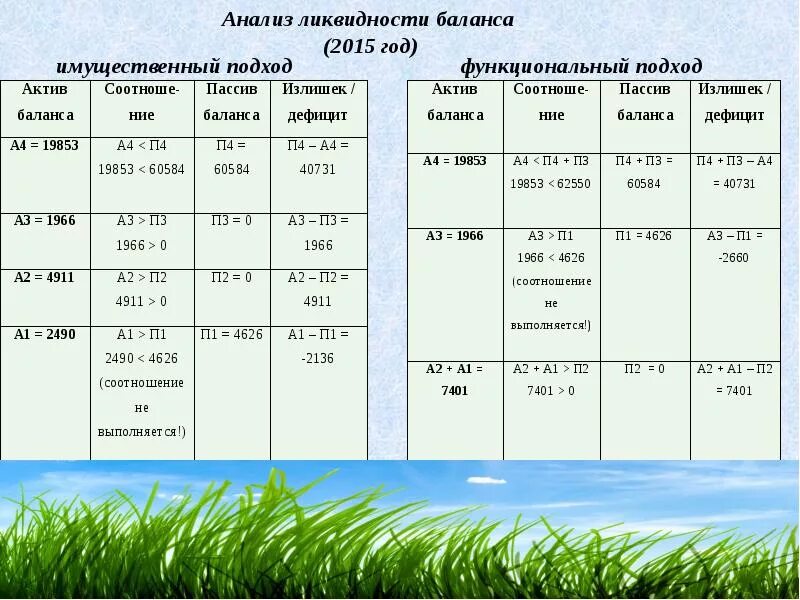 Анализ ликвидности баланса за 2 года. Тип состояния ликвидности баланса таблица. Анализ ликвидности баланса строки. Типы состояния ликвидности баланса предприятия.