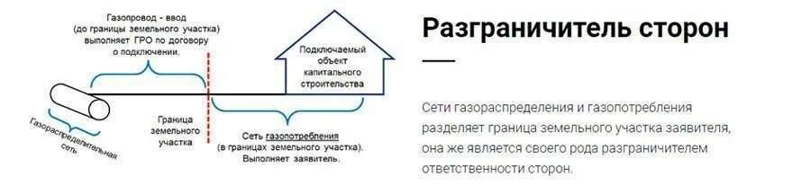 Фактическое присоединение. Подключение к газоснабжению частного дома схема подключения. Газопроводы распределительных сетей. Схема проведения газа в частном доме. Схема присоединения дома к газу.