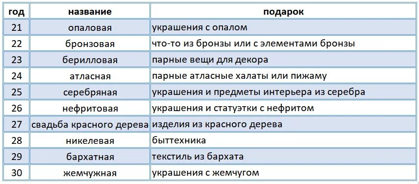 8 какая свадьба как называется. Годовщина свадьбы по годам таблица. свадьбы по годам их названия что дарить. свадьба по годам как называется и что дарить в таблице. годовщина свадьбы по годам что дарить.