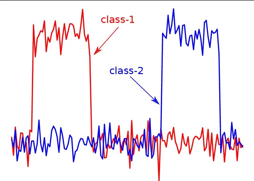 Time series classification. Bert time series classification. time series classification transformer. attention time series classification.